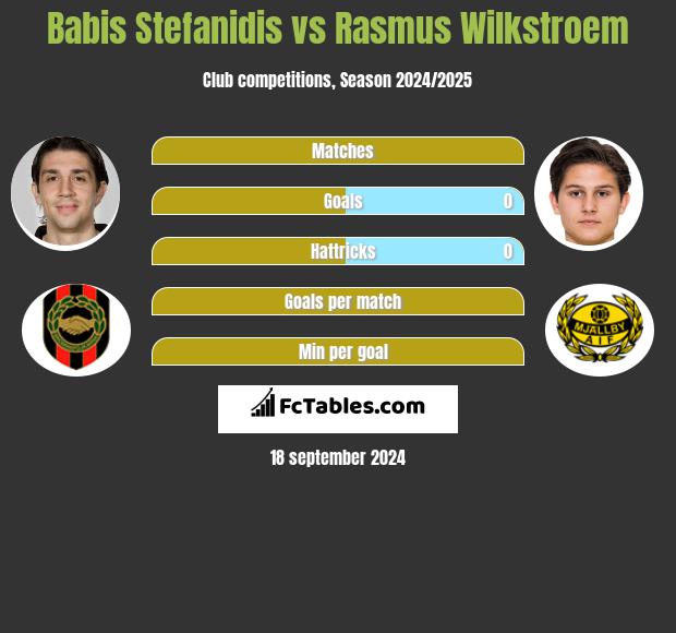 Babis Stefanidis vs Rasmus Wilkstroem h2h player stats