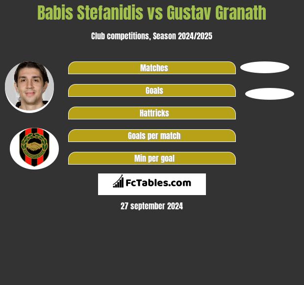 Babis Stefanidis vs Gustav Granath h2h player stats