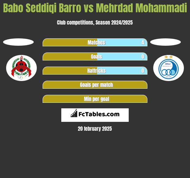 Babo Seddiqi Barro vs Mehrdad Mohammadi h2h player stats