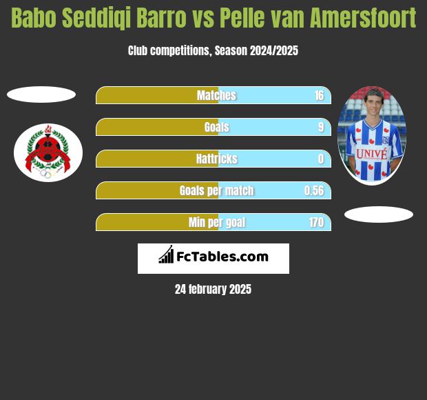 Babo Seddiqi Barro vs Pelle van Amersfoort h2h player stats