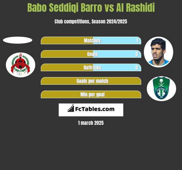 Babo Seddiqi Barro vs Al Rashidi h2h player stats