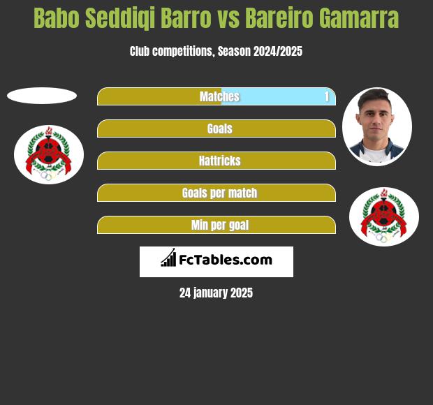 Babo Seddiqi Barro vs Bareiro Gamarra h2h player stats