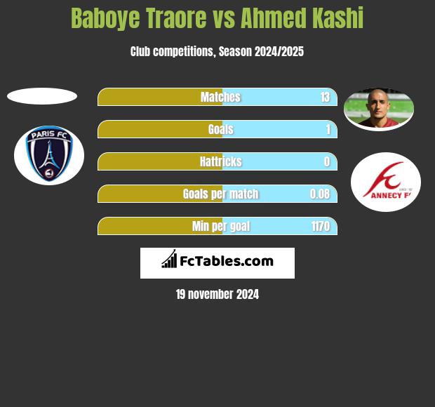 Baboye Traore vs Ahmed Kashi h2h player stats