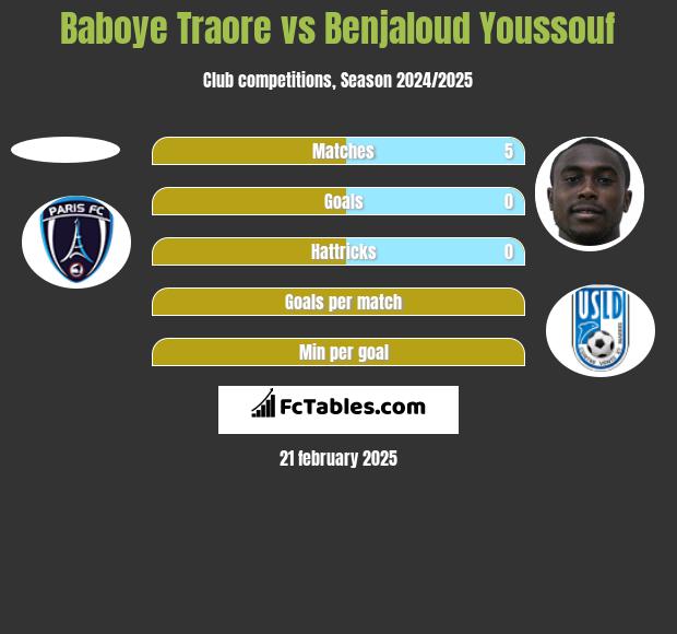 Baboye Traore vs Benjaloud Youssouf h2h player stats