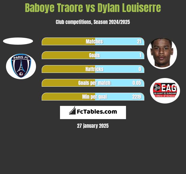 Baboye Traore vs Dylan Louiserre h2h player stats