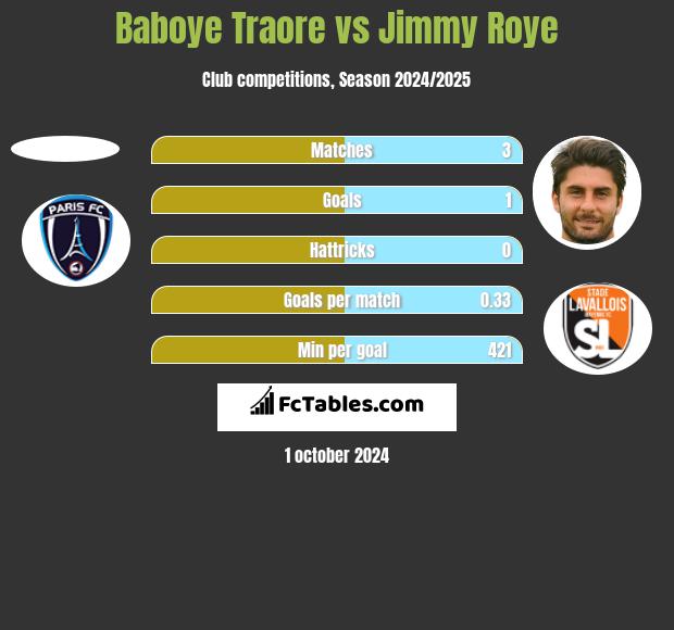 Baboye Traore vs Jimmy Roye h2h player stats