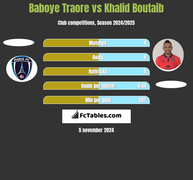 Baboye Traore vs Khalid Boutaib h2h player stats