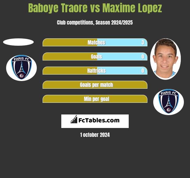 Baboye Traore vs Maxime Lopez h2h player stats