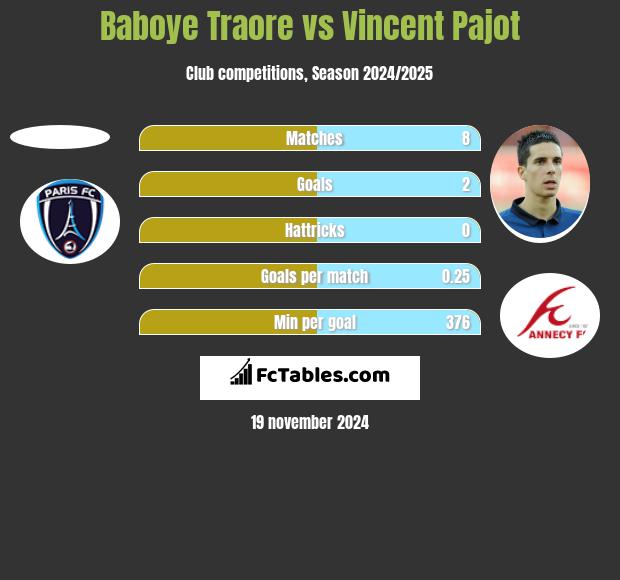 Baboye Traore vs Vincent Pajot h2h player stats