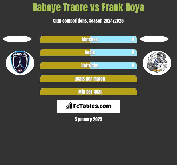 Baboye Traore vs Frank Boya h2h player stats