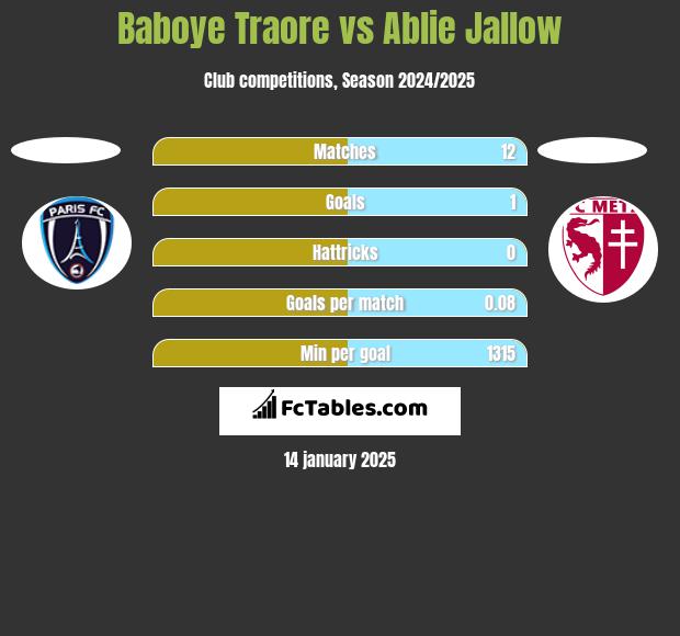 Baboye Traore vs Ablie Jallow h2h player stats