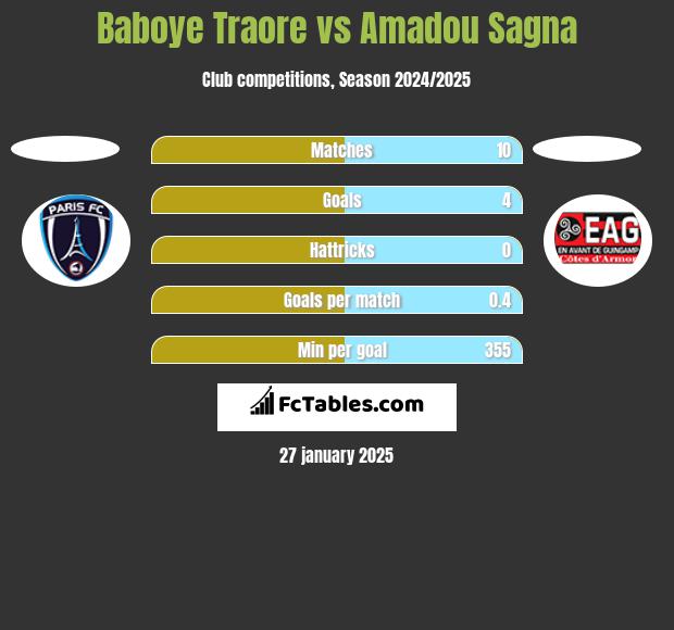 Baboye Traore vs Amadou Sagna h2h player stats