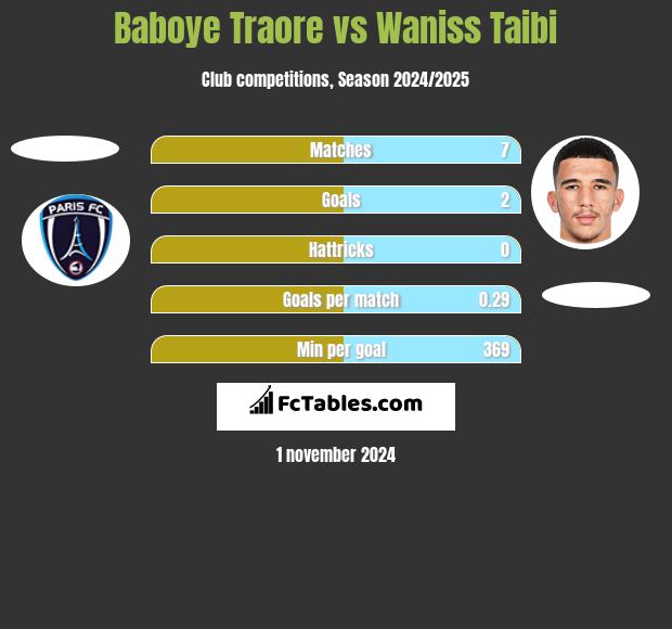 Baboye Traore vs Waniss Taibi h2h player stats