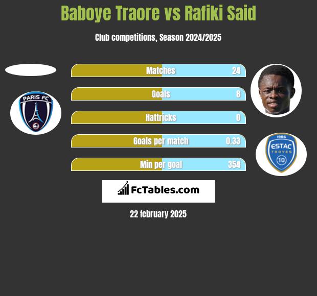 Baboye Traore vs Rafiki Said h2h player stats