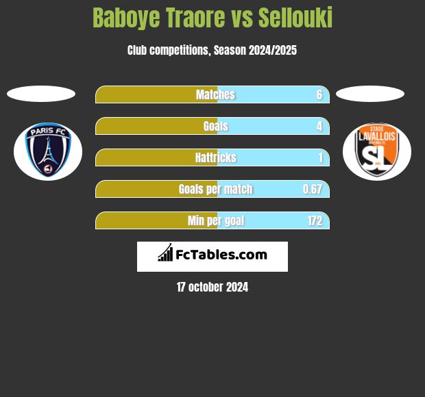 Baboye Traore vs Sellouki h2h player stats