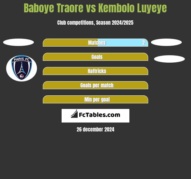 Baboye Traore vs Kembolo Luyeye h2h player stats