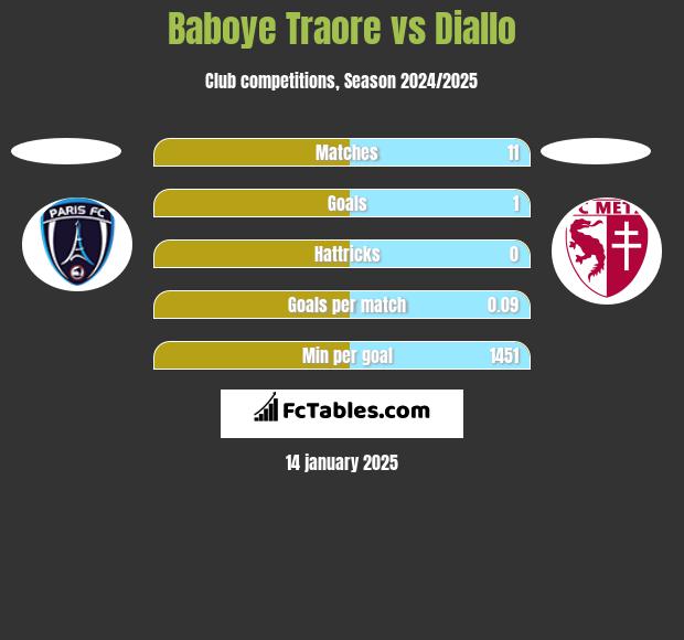 Baboye Traore vs Diallo h2h player stats