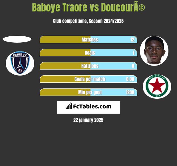 Baboye Traore vs DoucourÃ© h2h player stats