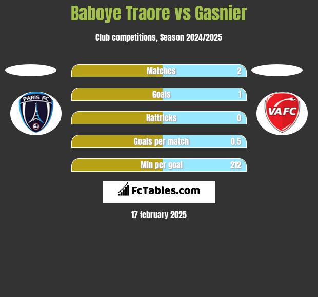 Baboye Traore vs Gasnier h2h player stats