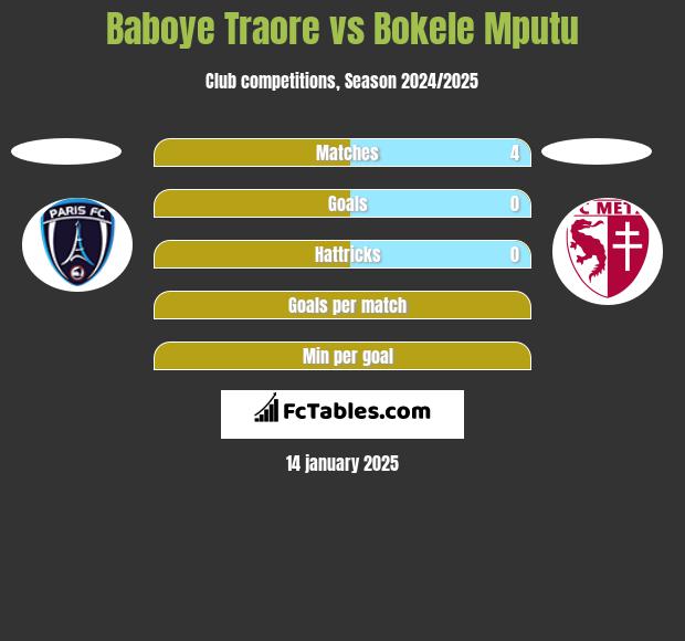 Baboye Traore vs Bokele Mputu h2h player stats