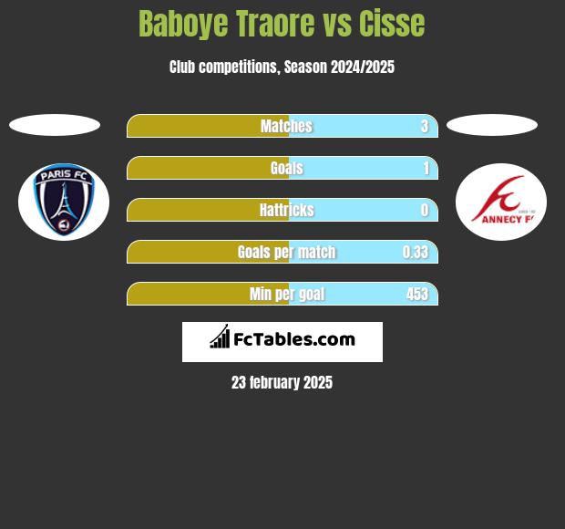 Baboye Traore vs Cisse h2h player stats