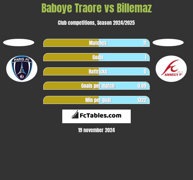 Baboye Traore vs Billemaz h2h player stats