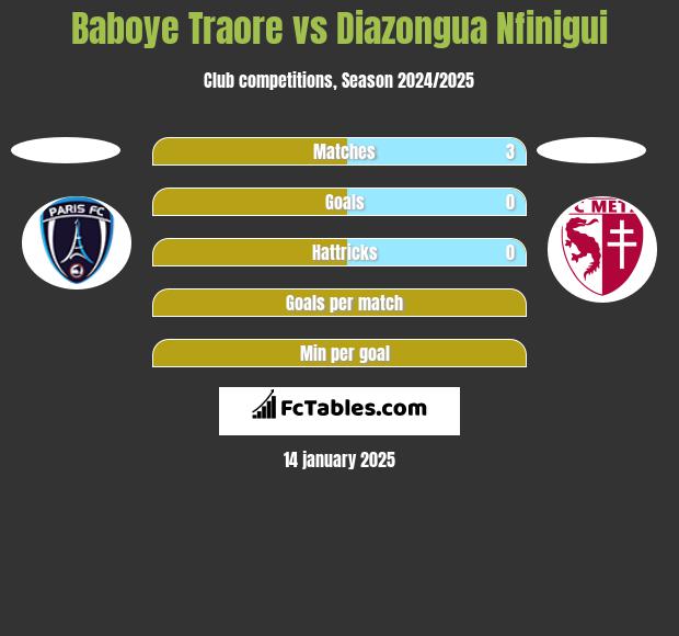 Baboye Traore vs Diazongua Nfinigui h2h player stats