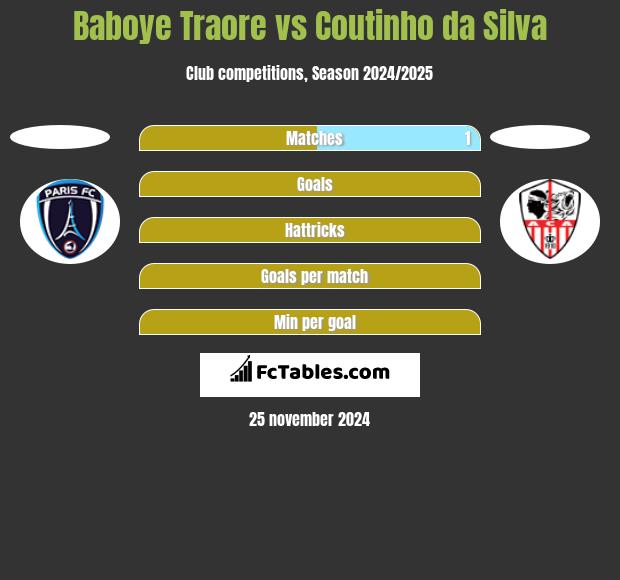 Baboye Traore vs Coutinho da Silva h2h player stats