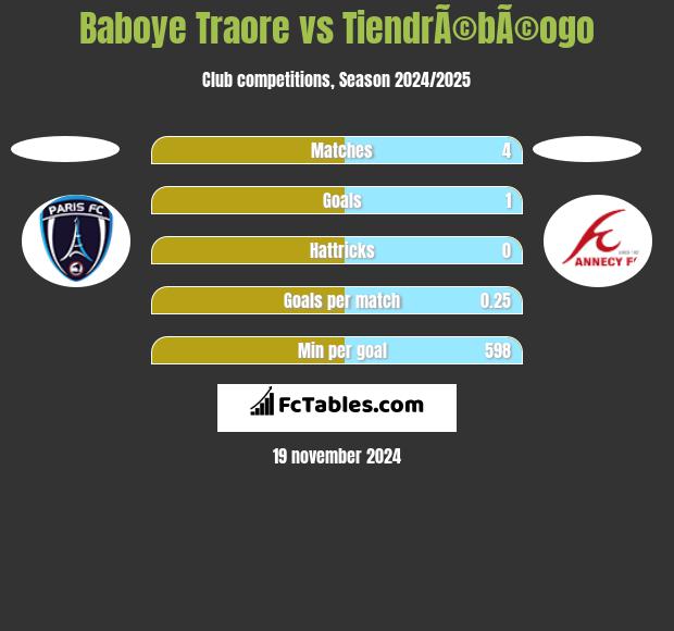 Baboye Traore vs TiendrÃ©bÃ©ogo h2h player stats