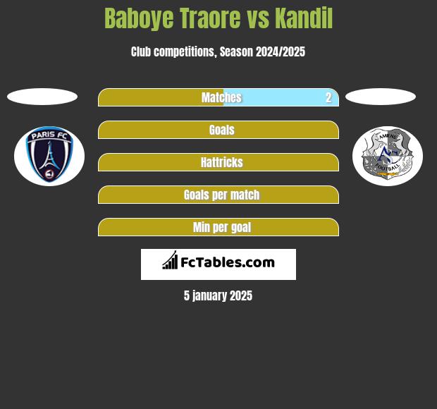 Baboye Traore vs Kandil h2h player stats