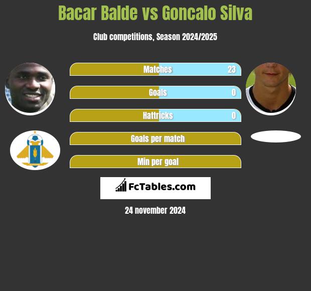 Bacar Balde vs Goncalo Silva h2h player stats