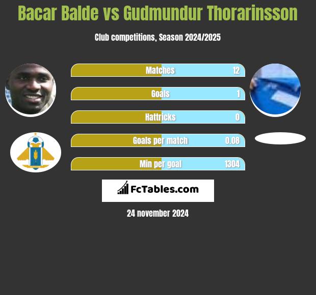 Bacar Balde vs Gudmundur Thorarinsson h2h player stats