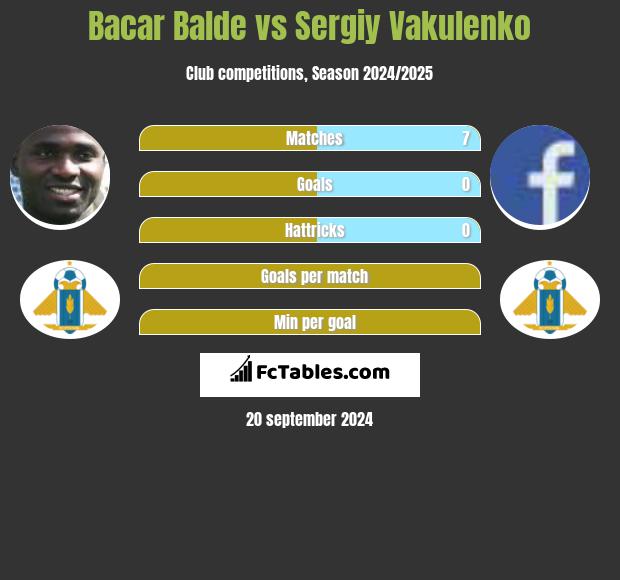 Bacar Balde vs Sergiy Vakulenko h2h player stats