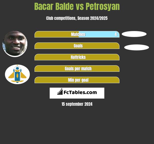 Bacar Balde vs Petrosyan h2h player stats