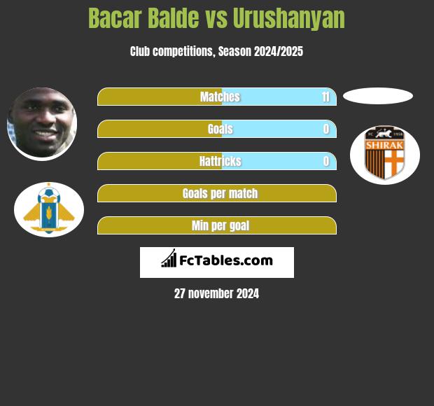 Bacar Balde vs Urushanyan h2h player stats