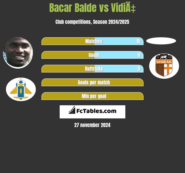 Bacar Balde vs VidiÄ‡ h2h player stats