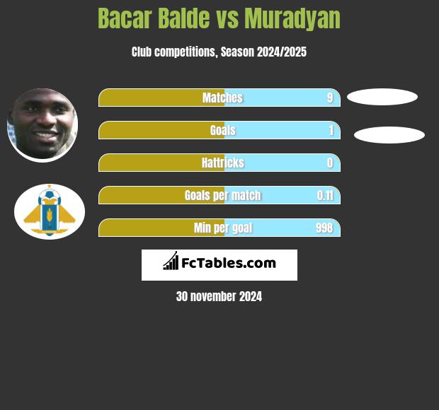 Bacar Balde vs Muradyan h2h player stats