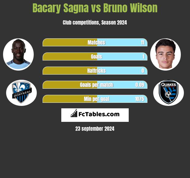 Bacary Sagna vs Bruno Wilson h2h player stats