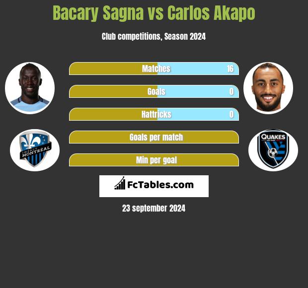 Bacary Sagna vs Carlos Akapo h2h player stats