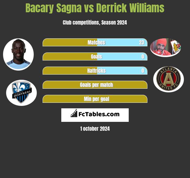 Bacary Sagna vs Derrick Williams h2h player stats