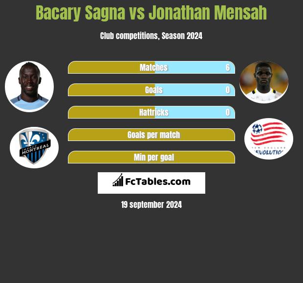 Bacary Sagna vs Jonathan Mensah h2h player stats