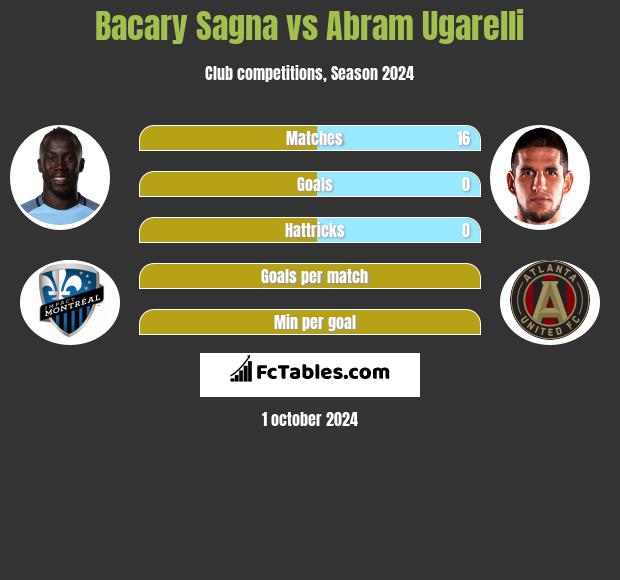 Bacary Sagna vs Abram Ugarelli h2h player stats