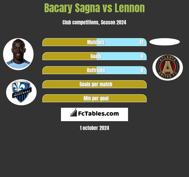 Bacary Sagna vs Lennon h2h player stats