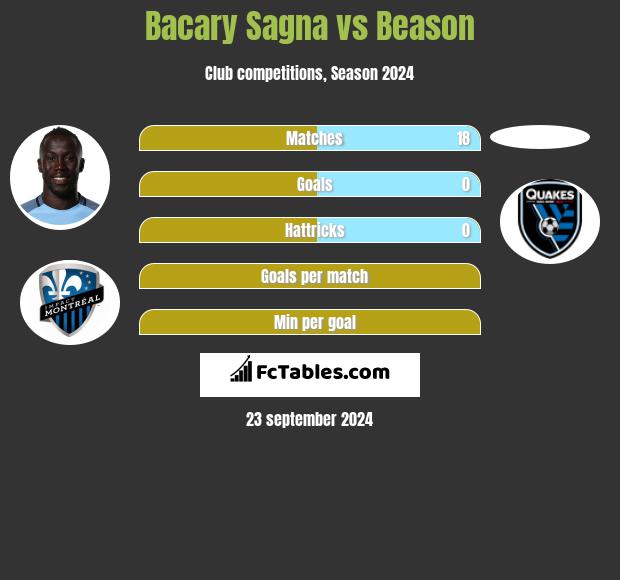 Bacary Sagna vs Beason h2h player stats