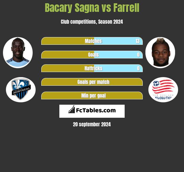 Bacary Sagna vs Farrell h2h player stats