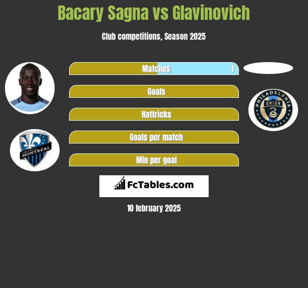 Bacary Sagna vs Glavinovich h2h player stats