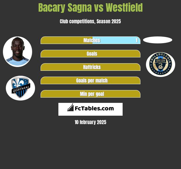 Bacary Sagna vs Westfield h2h player stats