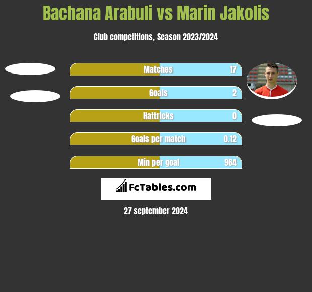 Bachana Arabuli vs Marin Jakolis h2h player stats