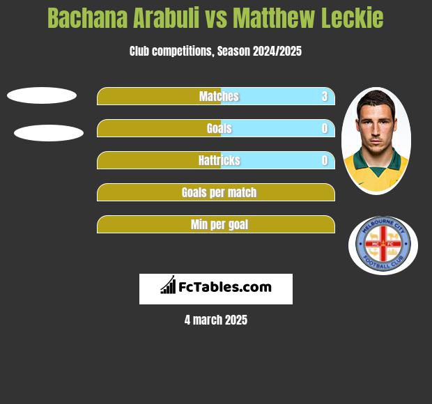 Bachana Arabuli vs Matthew Leckie h2h player stats