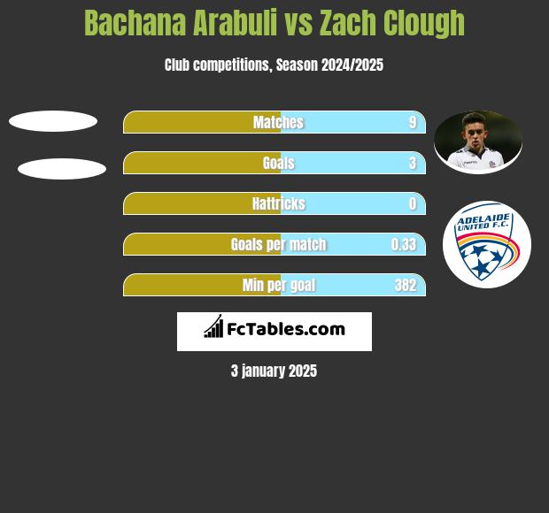 Bachana Arabuli vs Zach Clough h2h player stats